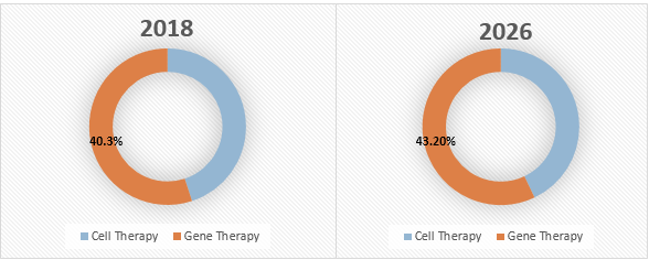 Cell And Gene Therapy Market Size, Trends And Forecast To 2026